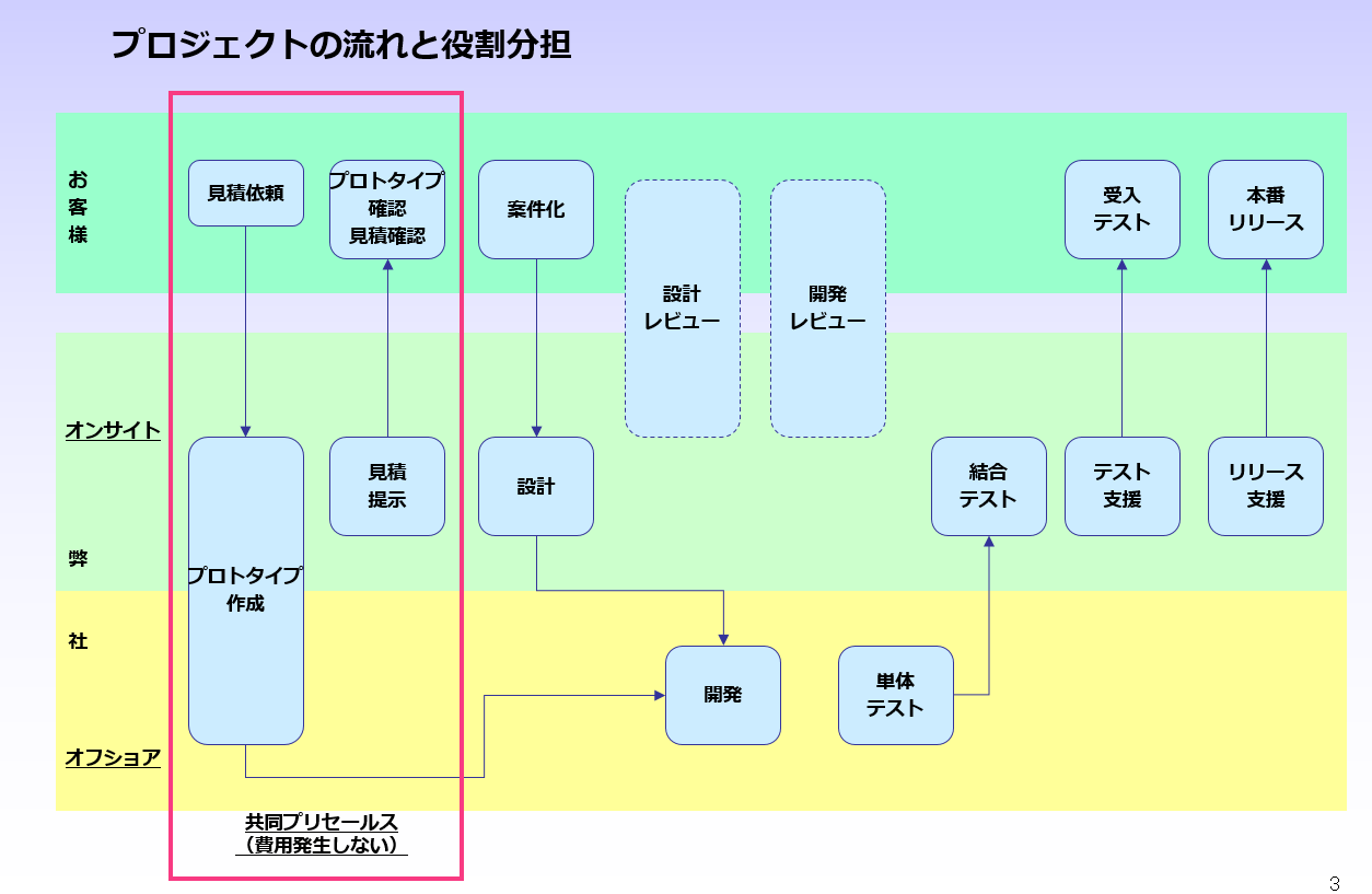 アプローチ